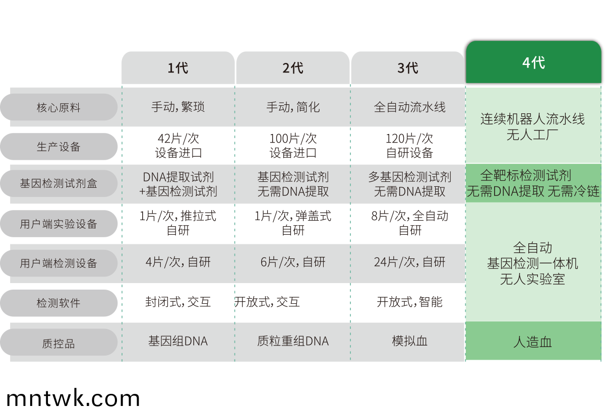 突破多基囙多指標(biao)檢測(ce)，不斷擴展檢測靶標
